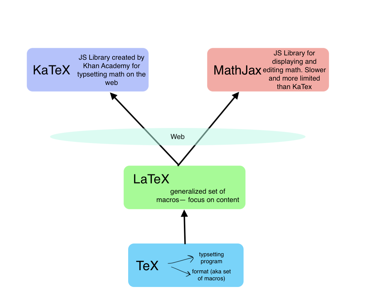 flow diagram