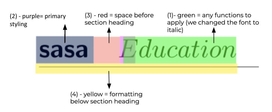 A diagram explaining what each of the parameters in the \titleformat{} do.